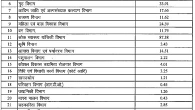 Photo of आम नागरिको की बिजली काटकर अत्याचार और सरकारी कार्यालयों को हजारों करोड़ की माफ़ी शिष्टाचार : अंकित